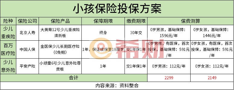险教你如何花最少的钱买最好的保障龙8国际唯一网站儿童必买三种保