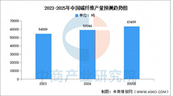 国碳纤维产量及表观消费量预测分析long8国际龙82025年中