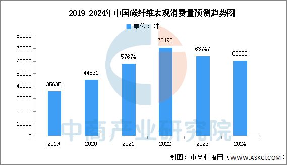 国碳纤维产量及表观消费量预测分析long8国际龙82025年中(图2)