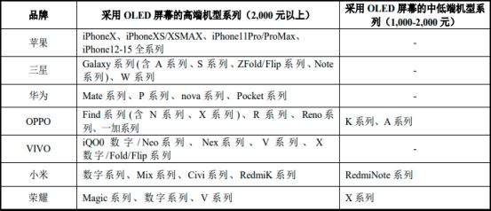 有机材料行业专精特新“小巨人”评估报告龙8体育入口市场占有率认证：OLED(图5)